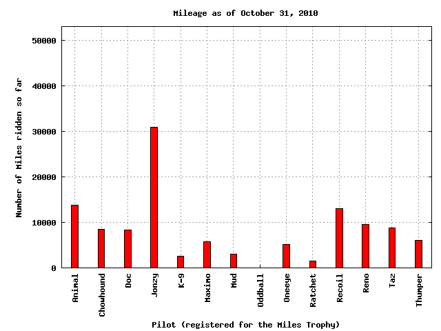 mileage graph