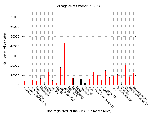 mileage graph