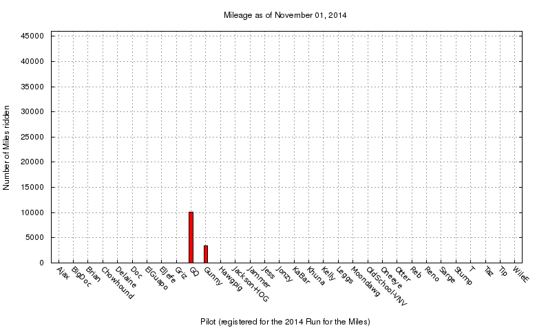 mileage graph