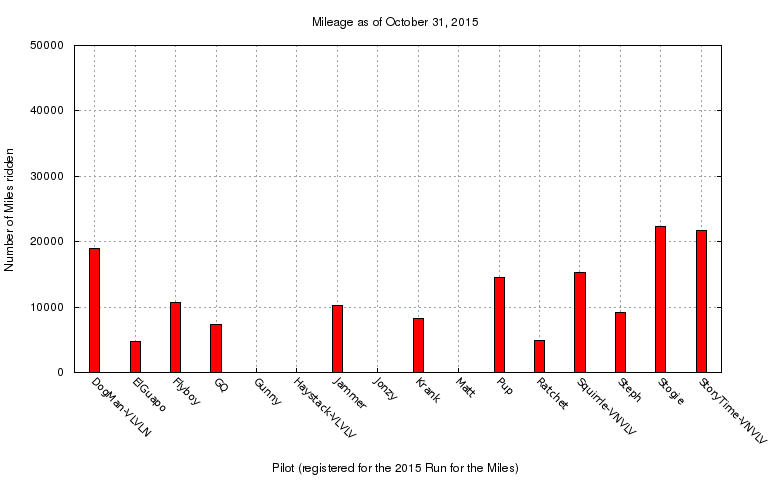 mileage graph