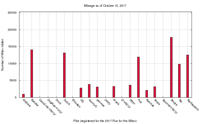 mileage graph