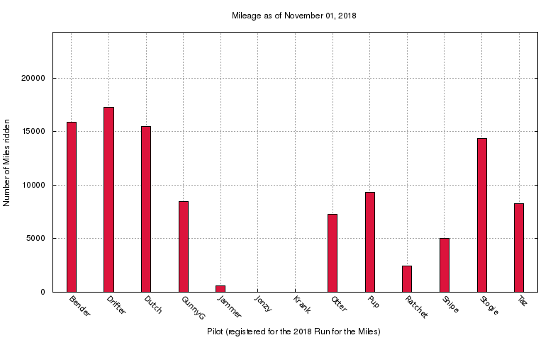 mileage graph