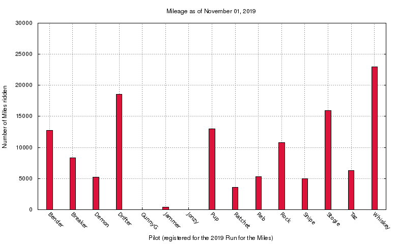 mileage graph