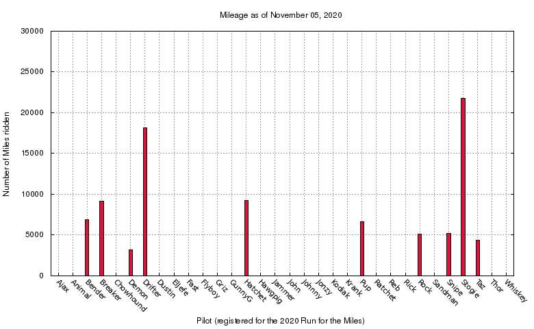 mileage graph