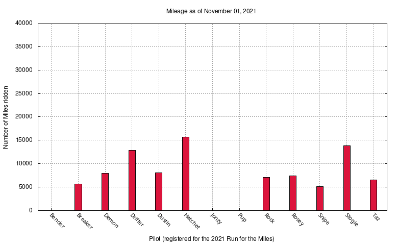 mileage graph