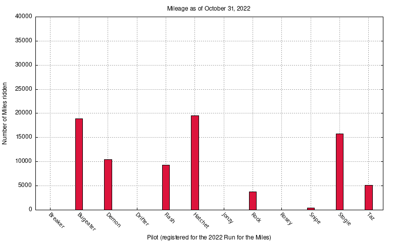 mileage graph