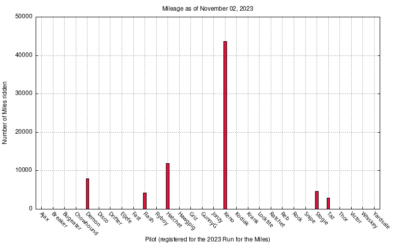 mileage graph