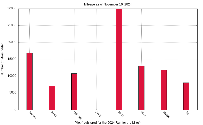 mileage graph